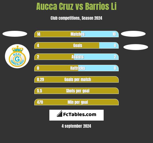 Aucca Cruz vs Barrios Li h2h player stats