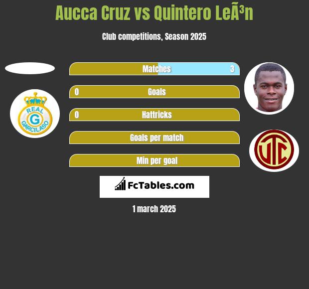 Aucca Cruz vs Quintero LeÃ³n h2h player stats