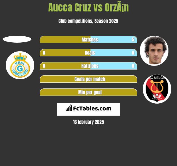 Aucca Cruz vs OrzÃ¡n h2h player stats