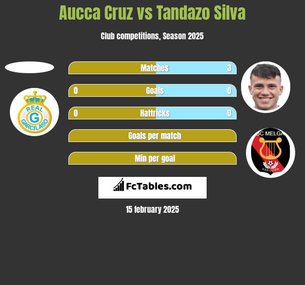 Aucca Cruz vs Tandazo Silva h2h player stats