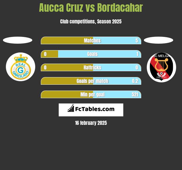 Aucca Cruz vs Bordacahar h2h player stats