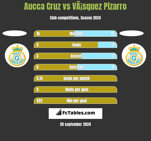 Aucca Cruz vs VÃ¡squez Pizarro h2h player stats