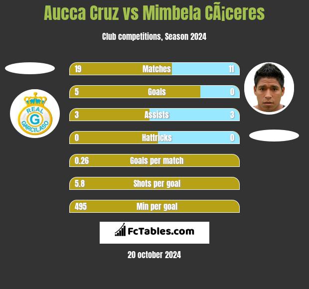 Aucca Cruz vs Mimbela CÃ¡ceres h2h player stats