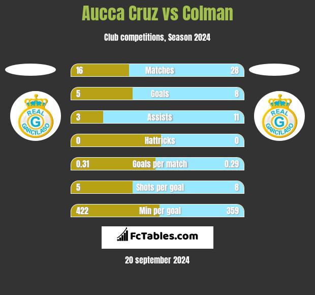 Aucca Cruz vs Colman h2h player stats