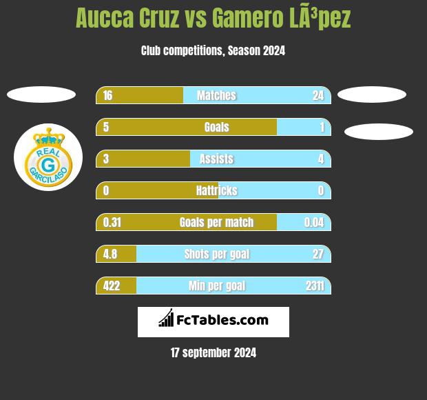 Aucca Cruz vs Gamero LÃ³pez h2h player stats