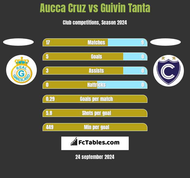 Aucca Cruz vs Guivin Tanta h2h player stats