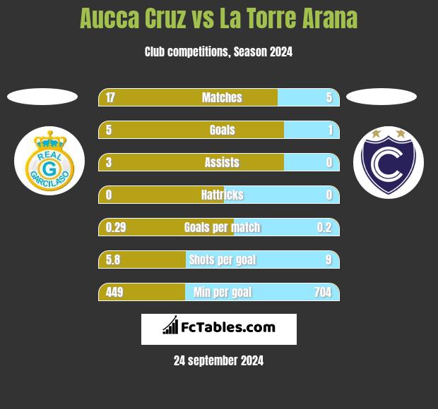 Aucca Cruz vs La Torre Arana h2h player stats