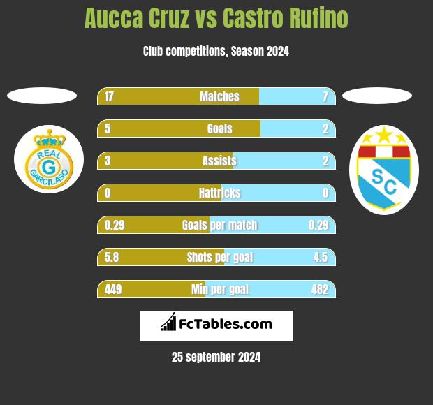 Aucca Cruz vs Castro Rufino h2h player stats