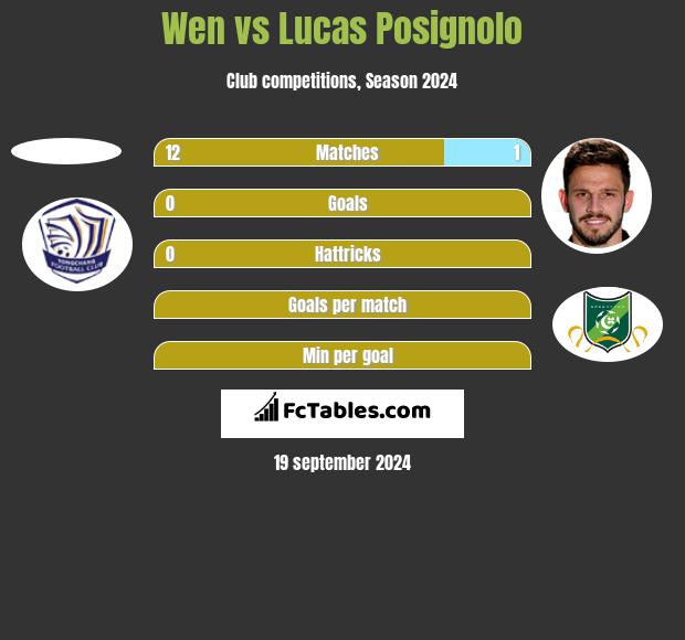 Wen vs Lucas Posignolo h2h player stats