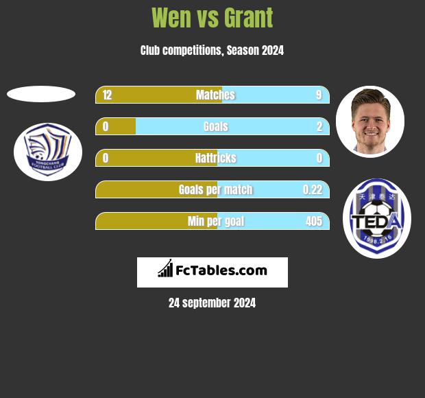 Wen vs Grant h2h player stats