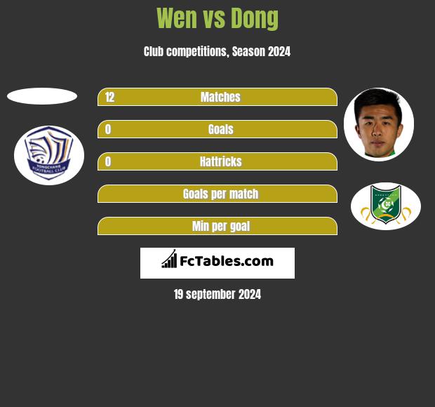 Wen vs Dong h2h player stats