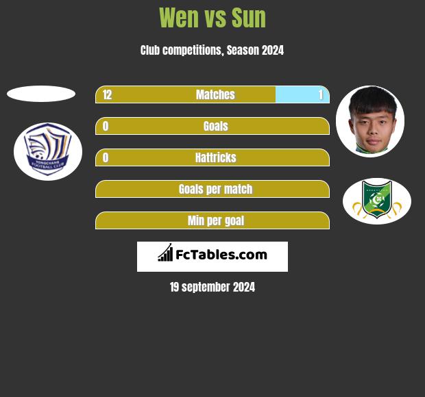 Wen vs Sun h2h player stats