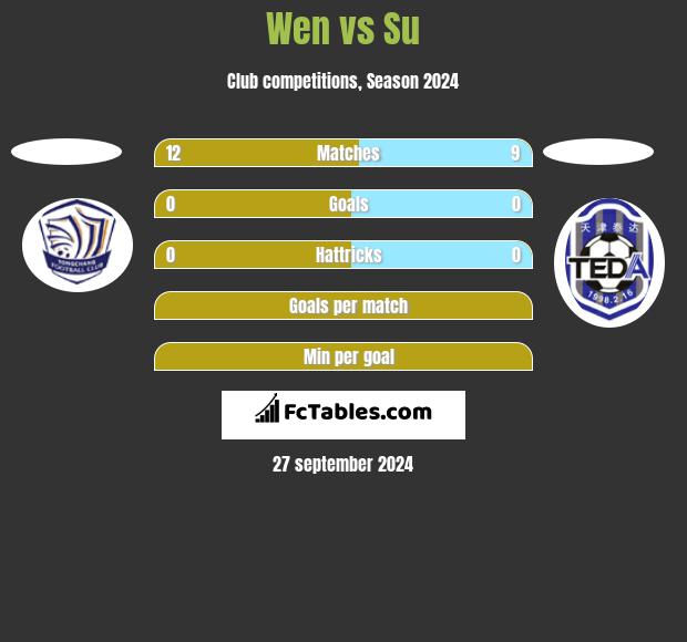 Wen vs Su h2h player stats