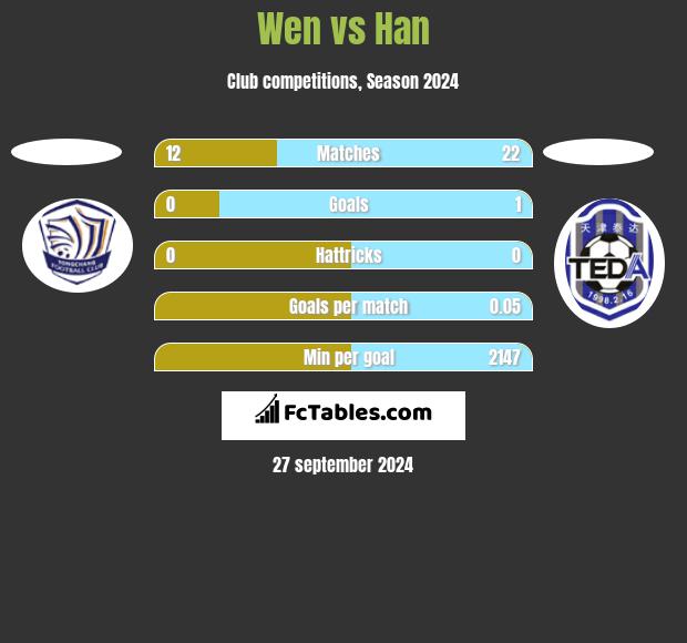 Wen vs Han h2h player stats