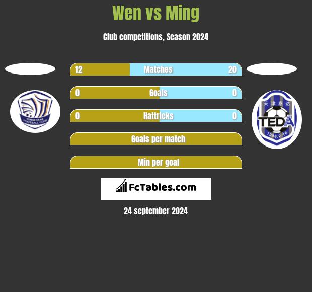 Wen vs Ming h2h player stats