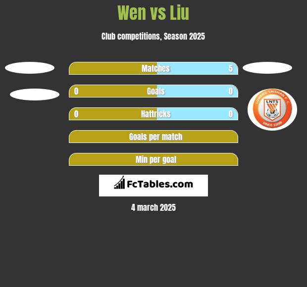 Wen vs Liu h2h player stats