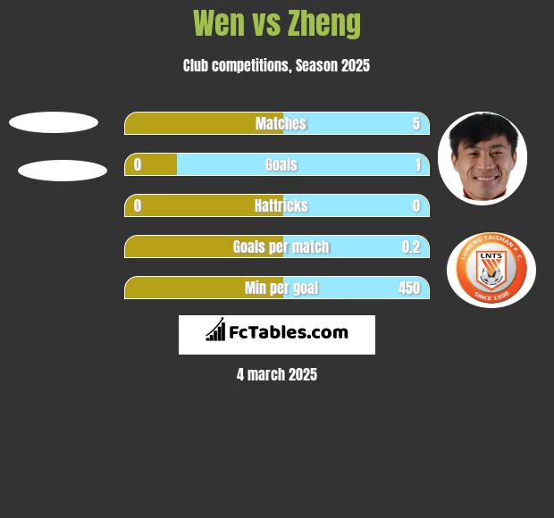 Wen vs Zheng h2h player stats