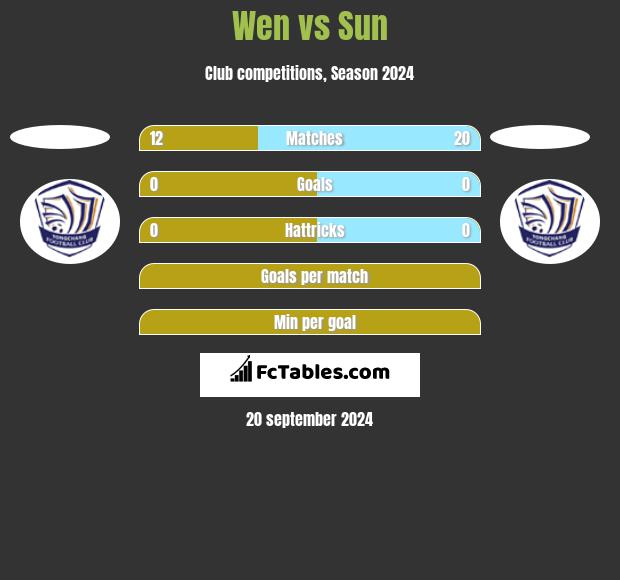 Wen vs Sun h2h player stats