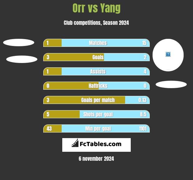 Orr vs Yang h2h player stats