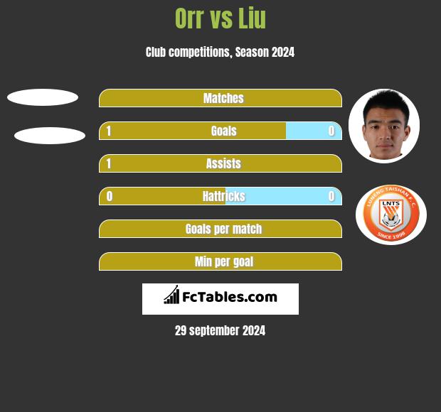 Orr vs Liu h2h player stats