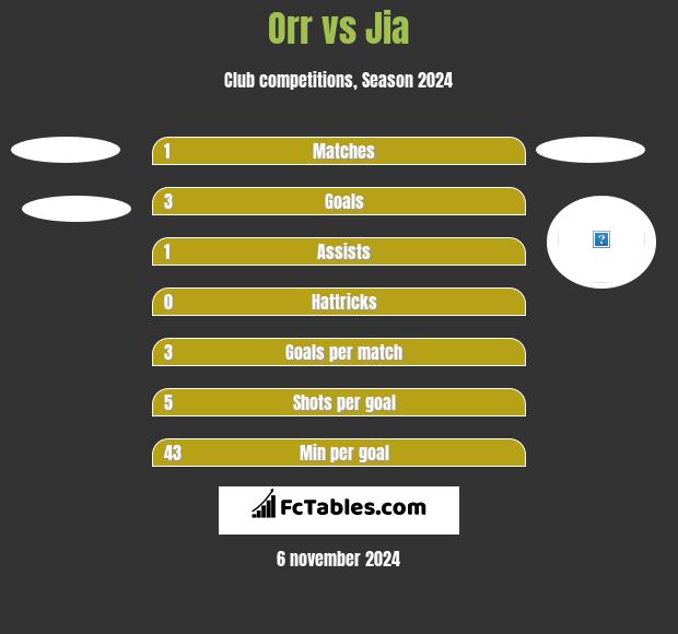 Orr vs Jia h2h player stats