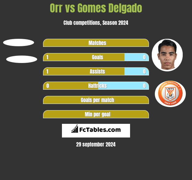 Orr vs Gomes Delgado h2h player stats