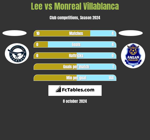 Lee vs Monreal Villablanca h2h player stats