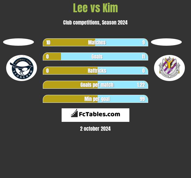 Lee vs Kim h2h player stats