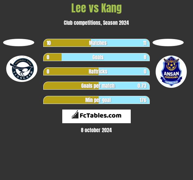 Lee vs Kang h2h player stats