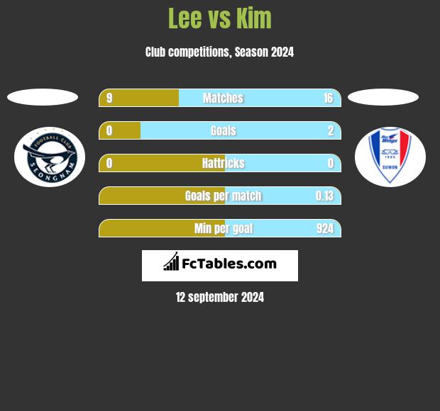 Lee vs Kim h2h player stats