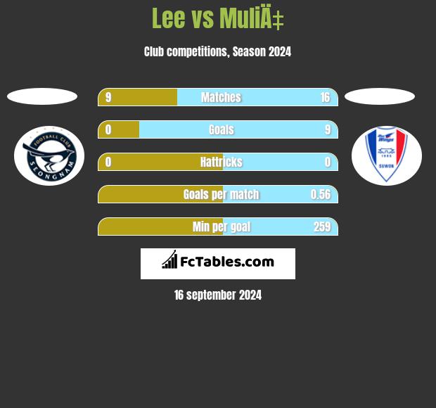 Lee vs MuliÄ‡ h2h player stats