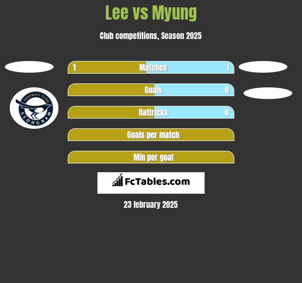 Lee vs Myung h2h player stats