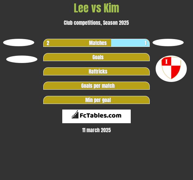 Lee vs Kim h2h player stats