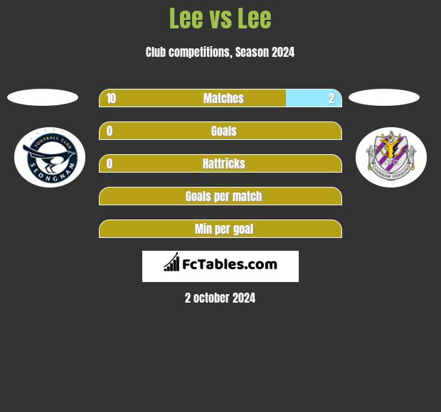 Lee vs Lee h2h player stats