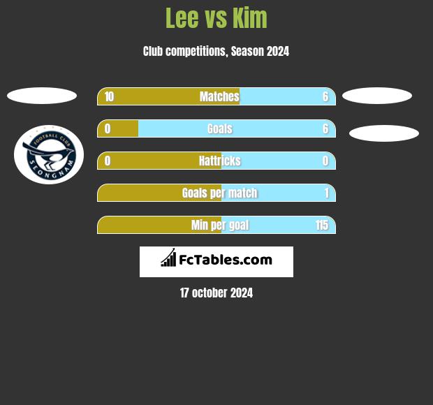 Lee vs Kim h2h player stats