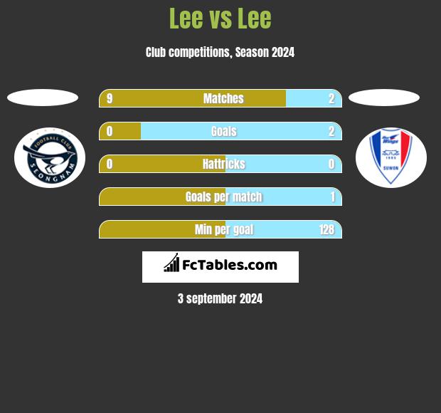 Lee vs Lee h2h player stats