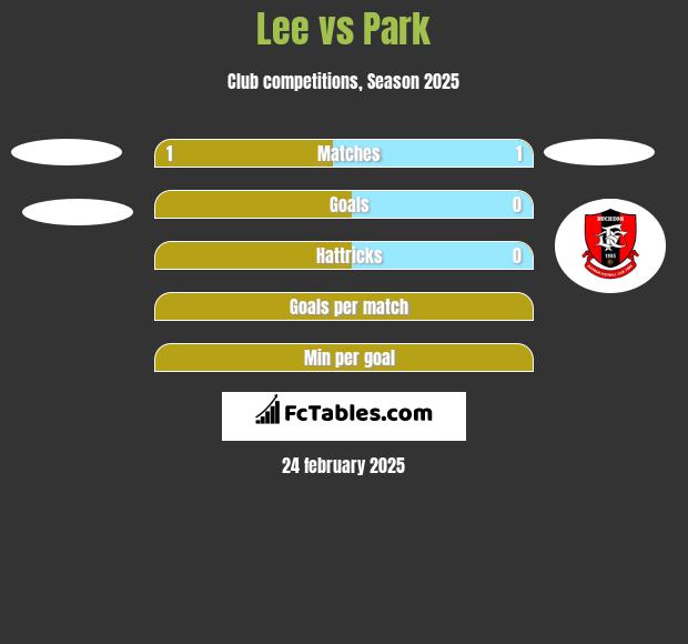 Lee vs Park h2h player stats