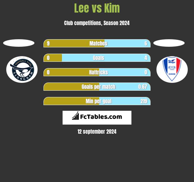 Lee vs Kim h2h player stats