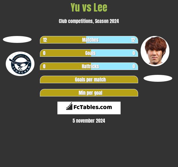 Yu vs Lee h2h player stats