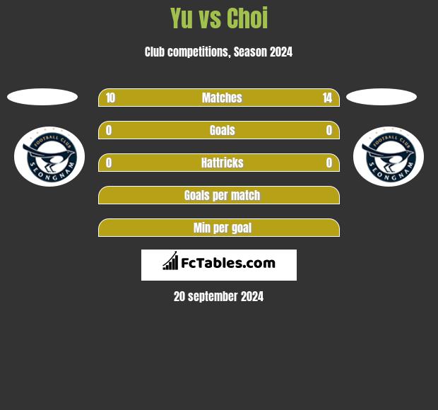 Yu vs Choi h2h player stats