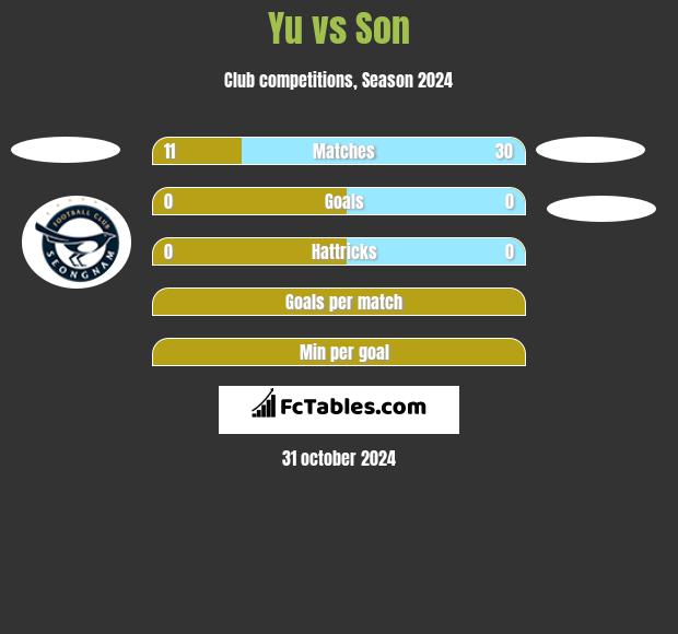 Yu vs Son h2h player stats