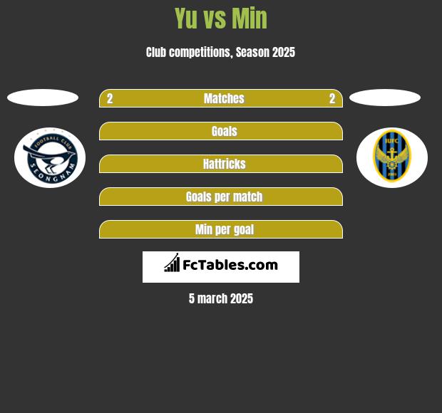 Yu vs Min h2h player stats