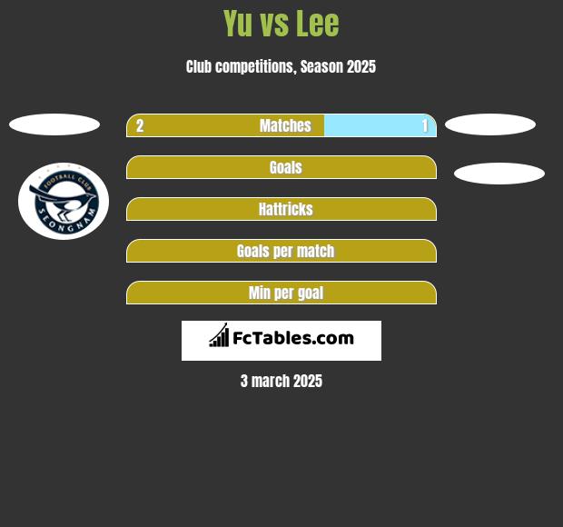 Yu vs Lee h2h player stats