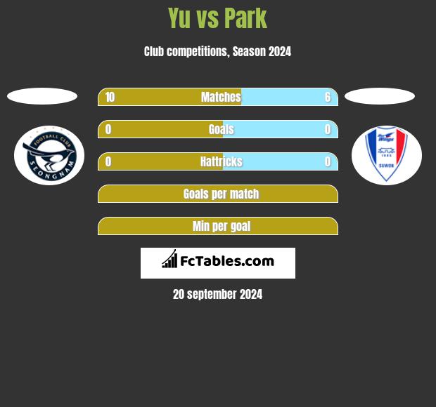 Yu vs Park h2h player stats