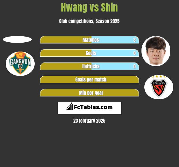 Hwang vs Shin h2h player stats