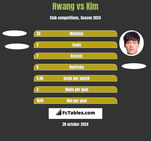 Hwang vs Kim h2h player stats