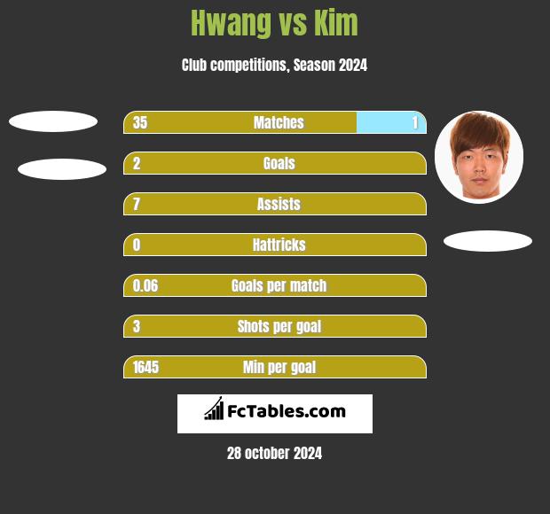 Hwang vs Kim h2h player stats