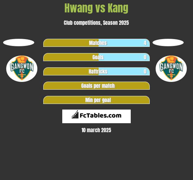 Hwang vs Kang h2h player stats