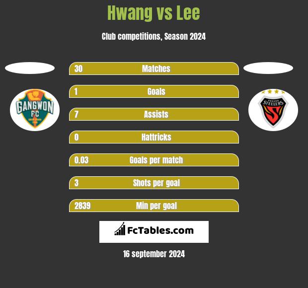 Hwang vs Lee h2h player stats