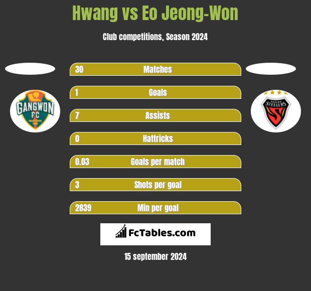 Hwang vs Eo Jeong-Won h2h player stats